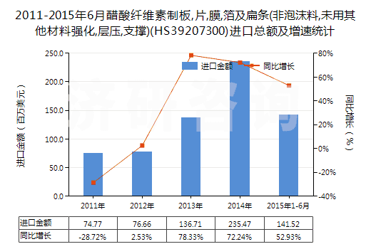 2011-2015年6月醋酸纖維素制板,片,膜,箔及扁條(非泡沫料,未用其他材料強化,層壓,支撐)(HS39207300)進(jìn)口總額及增速統(tǒng)計
